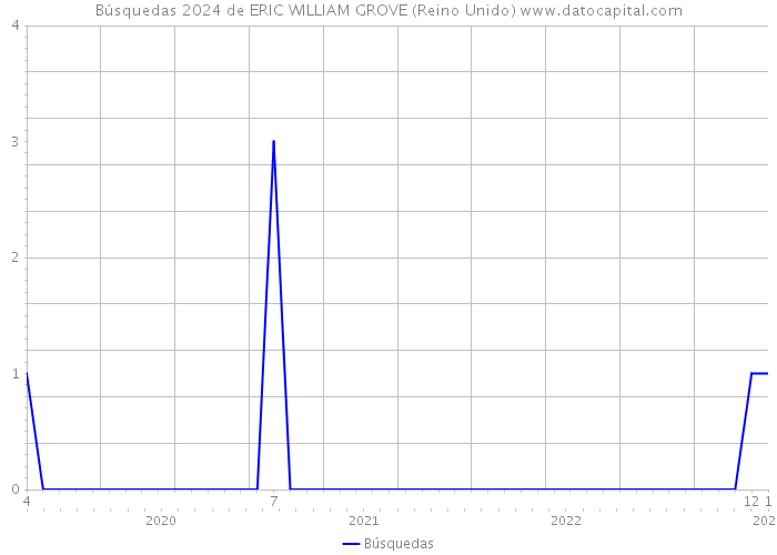 Búsquedas 2024 de ERIC WILLIAM GROVE (Reino Unido) 