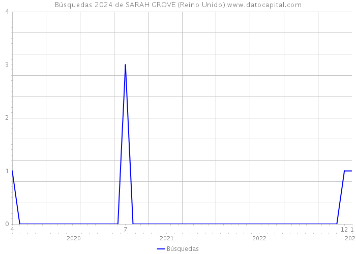 Búsquedas 2024 de SARAH GROVE (Reino Unido) 