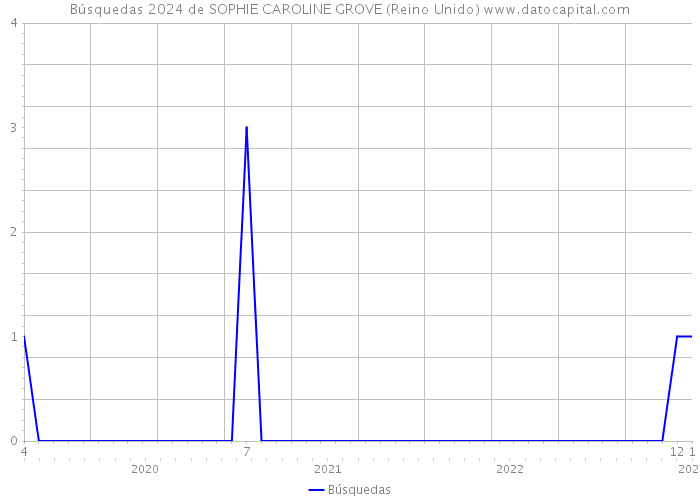 Búsquedas 2024 de SOPHIE CAROLINE GROVE (Reino Unido) 