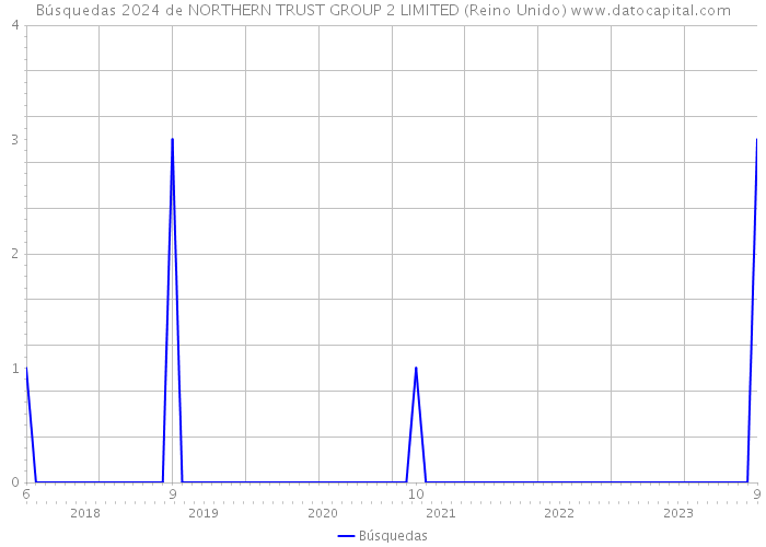 Búsquedas 2024 de NORTHERN TRUST GROUP 2 LIMITED (Reino Unido) 