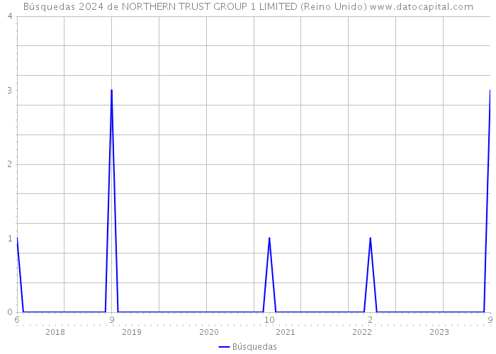 Búsquedas 2024 de NORTHERN TRUST GROUP 1 LIMITED (Reino Unido) 