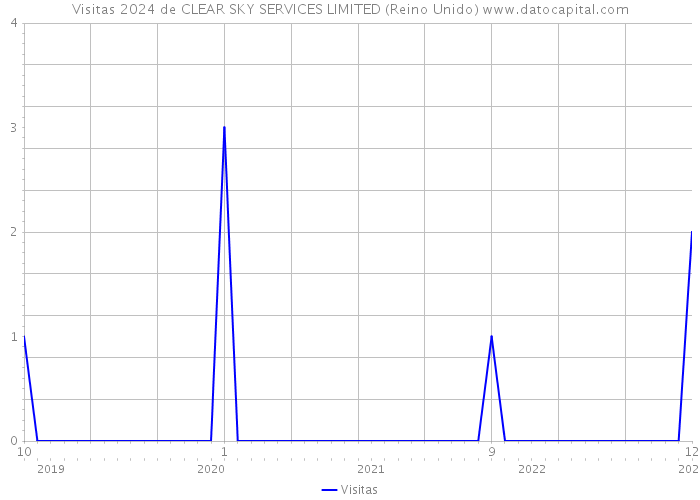 Visitas 2024 de CLEAR SKY SERVICES LIMITED (Reino Unido) 