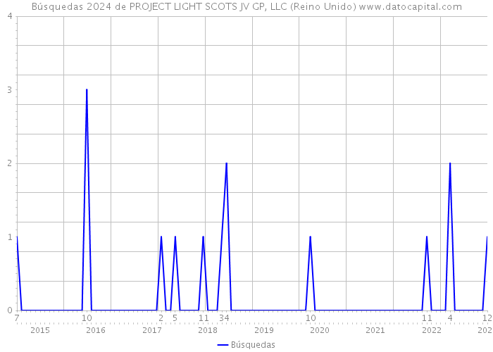 Búsquedas 2024 de PROJECT LIGHT SCOTS JV GP, LLC (Reino Unido) 