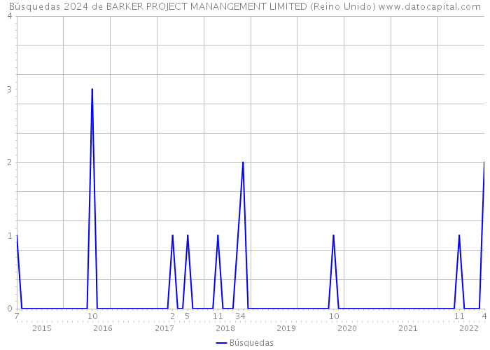 Búsquedas 2024 de BARKER PROJECT MANANGEMENT LIMITED (Reino Unido) 