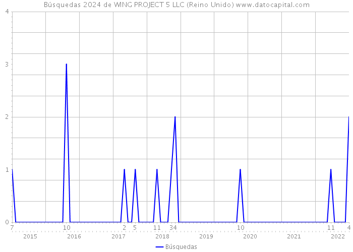 Búsquedas 2024 de WING PROJECT 5 LLC (Reino Unido) 