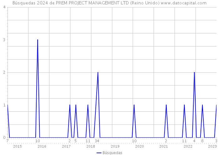 Búsquedas 2024 de PREM PROJECT MANAGEMENT LTD (Reino Unido) 