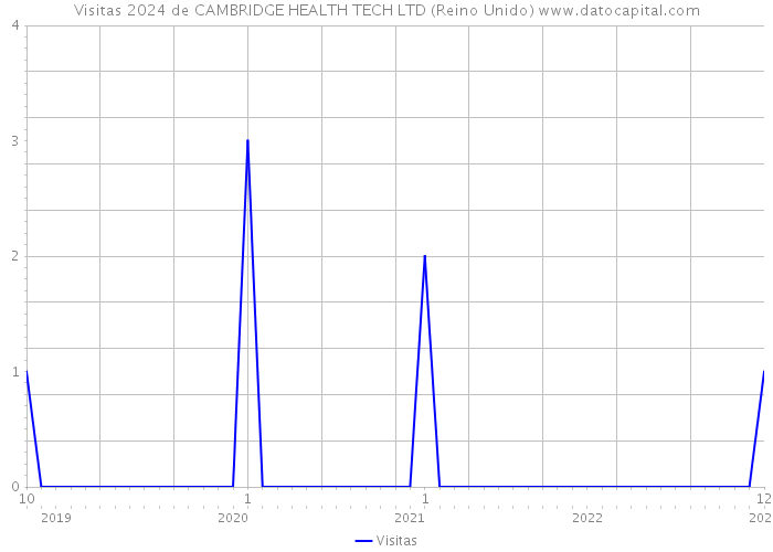 Visitas 2024 de CAMBRIDGE HEALTH TECH LTD (Reino Unido) 
