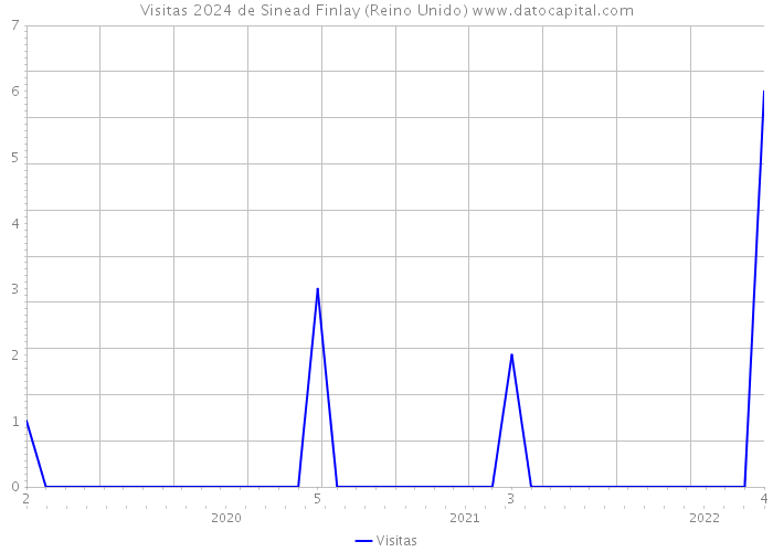 Visitas 2024 de Sinead Finlay (Reino Unido) 