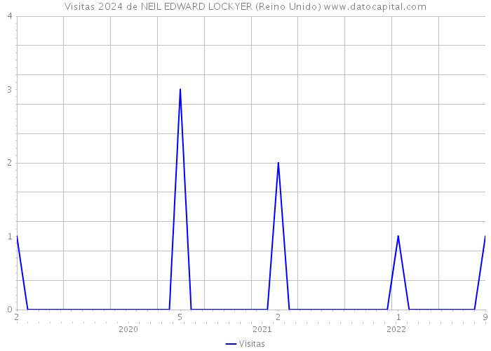 Visitas 2024 de NEIL EDWARD LOCKYER (Reino Unido) 