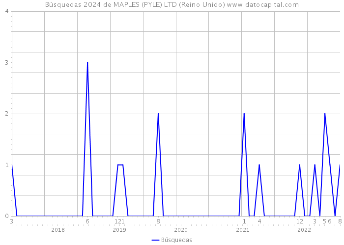 Búsquedas 2024 de MAPLES (PYLE) LTD (Reino Unido) 