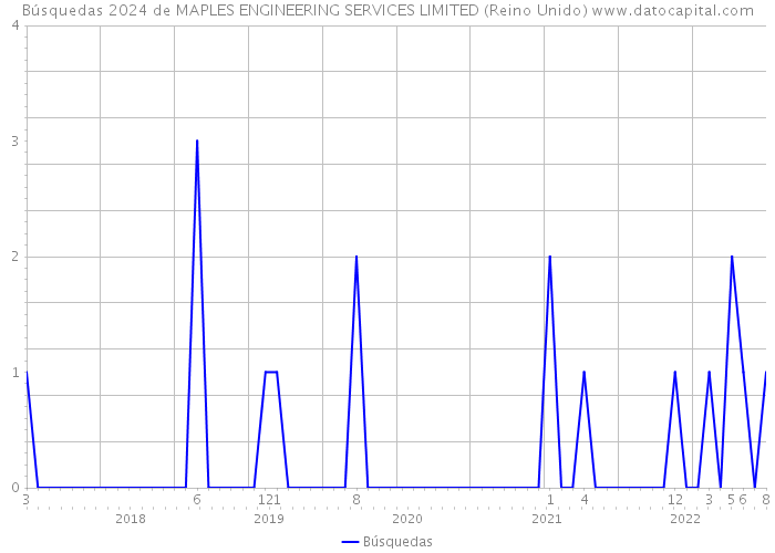 Búsquedas 2024 de MAPLES ENGINEERING SERVICES LIMITED (Reino Unido) 