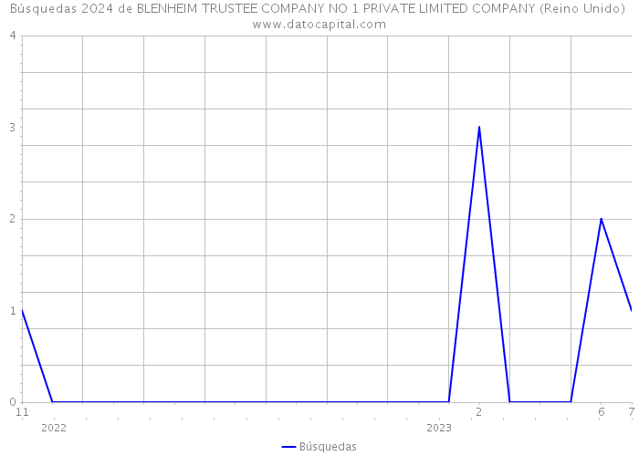 Búsquedas 2024 de BLENHEIM TRUSTEE COMPANY NO 1 PRIVATE LIMITED COMPANY (Reino Unido) 