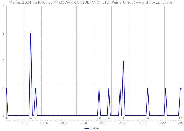 Visitas 2024 de RACHEL MAGOWAN CONSULTANCY LTD (Reino Unido) 