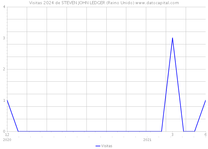 Visitas 2024 de STEVEN JOHN LEDGER (Reino Unido) 