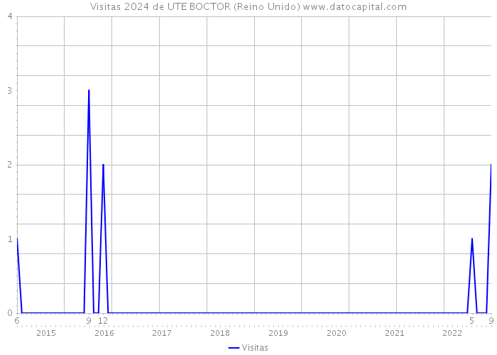 Visitas 2024 de UTE BOCTOR (Reino Unido) 