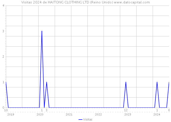 Visitas 2024 de HAITONG CLOTHING LTD (Reino Unido) 