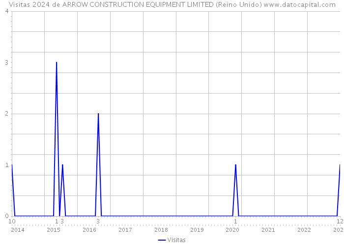 Visitas 2024 de ARROW CONSTRUCTION EQUIPMENT LIMITED (Reino Unido) 