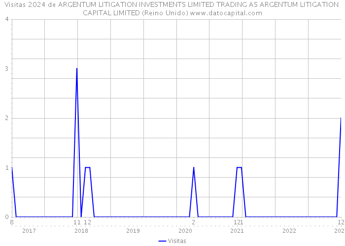 Visitas 2024 de ARGENTUM LITIGATION INVESTMENTS LIMITED TRADING AS ARGENTUM LITIGATION CAPITAL LIMITED (Reino Unido) 