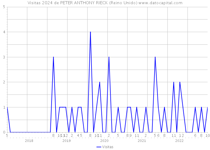 Visitas 2024 de PETER ANTHONY RIECK (Reino Unido) 