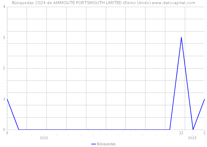 Búsquedas 2024 de AMMOLITE PORTSMOUTH LIMITED (Reino Unido) 