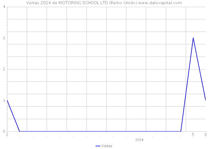 Visitas 2024 de MOTORING SCHOOL LTD (Reino Unido) 