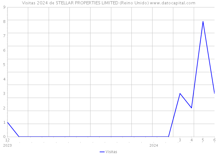 Visitas 2024 de STELLAR PROPERTIES LIMITED (Reino Unido) 