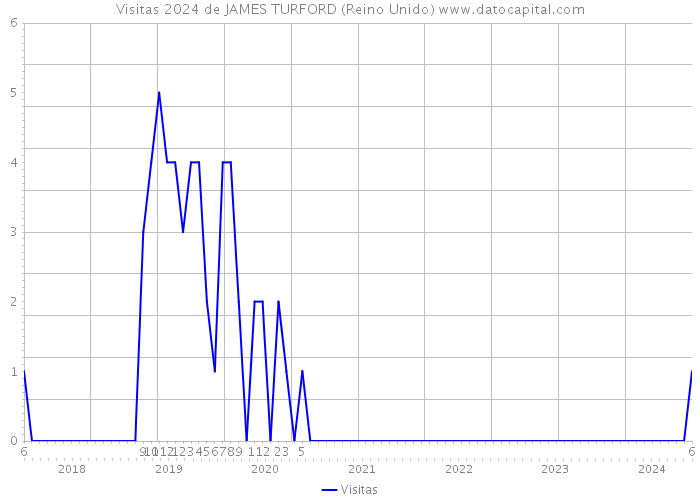 Visitas 2024 de JAMES TURFORD (Reino Unido) 