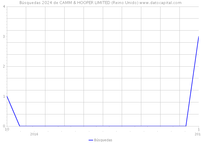 Búsquedas 2024 de CAMM & HOOPER LIMITED (Reino Unido) 