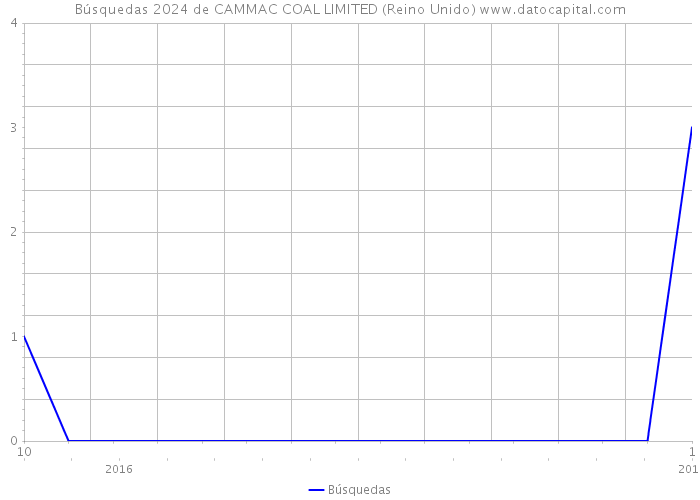 Búsquedas 2024 de CAMMAC COAL LIMITED (Reino Unido) 