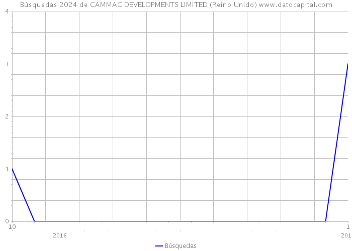Búsquedas 2024 de CAMMAC DEVELOPMENTS LIMITED (Reino Unido) 