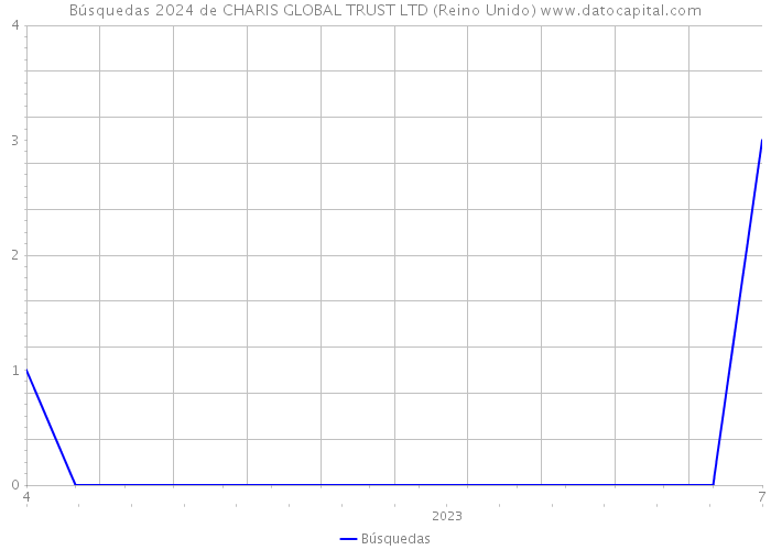 Búsquedas 2024 de CHARIS GLOBAL TRUST LTD (Reino Unido) 