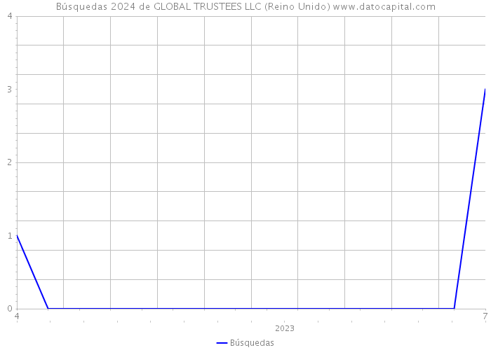 Búsquedas 2024 de GLOBAL TRUSTEES LLC (Reino Unido) 