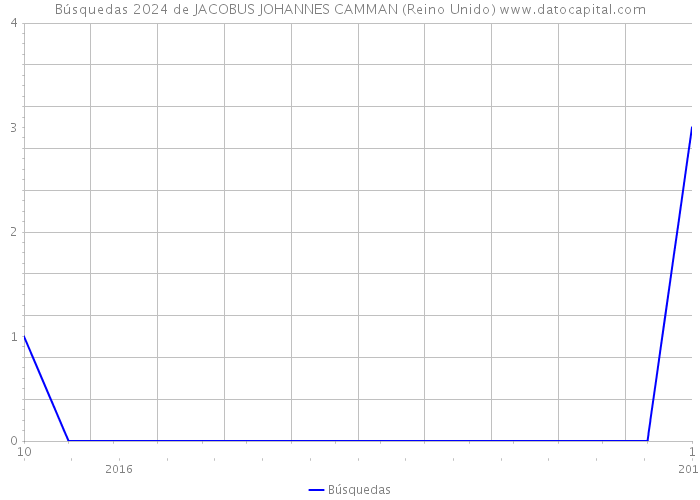 Búsquedas 2024 de JACOBUS JOHANNES CAMMAN (Reino Unido) 