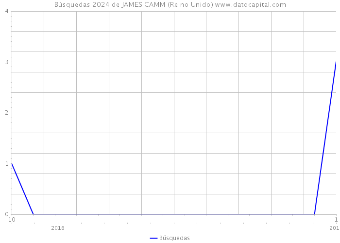 Búsquedas 2024 de JAMES CAMM (Reino Unido) 