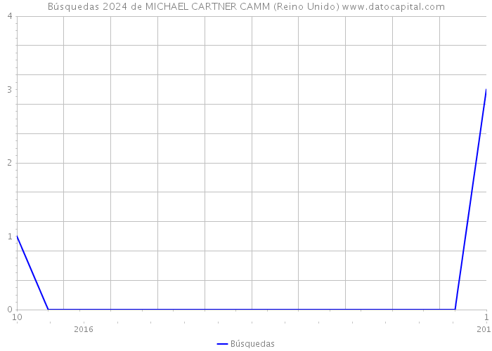 Búsquedas 2024 de MICHAEL CARTNER CAMM (Reino Unido) 