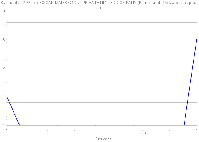 Búsquedas 2024 de OSCAR JAMES GROUP PRIVATE LIMITED COMPANY (Reino Unido) 