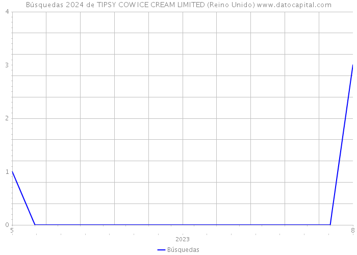 Búsquedas 2024 de TIPSY COW ICE CREAM LIMITED (Reino Unido) 