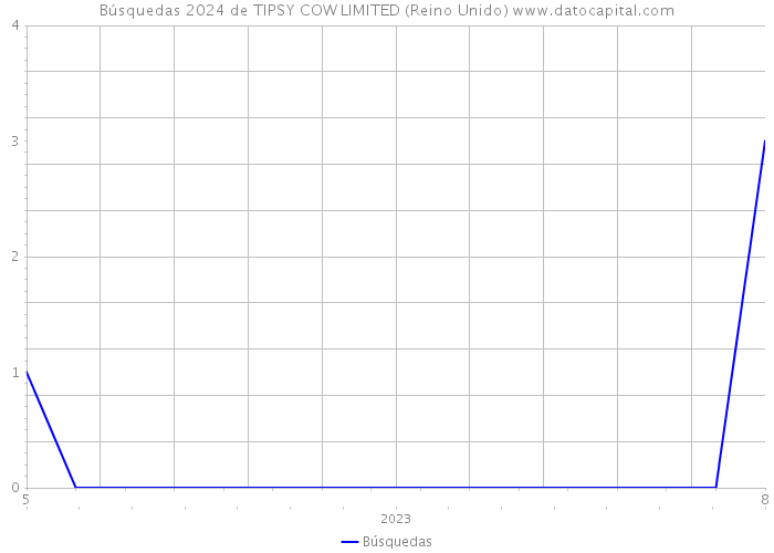 Búsquedas 2024 de TIPSY COW LIMITED (Reino Unido) 