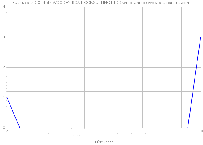 Búsquedas 2024 de WOODEN BOAT CONSULTING LTD (Reino Unido) 