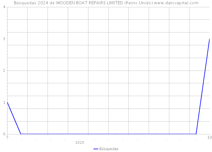 Búsquedas 2024 de WOODEN BOAT REPAIRS LIMITED (Reino Unido) 