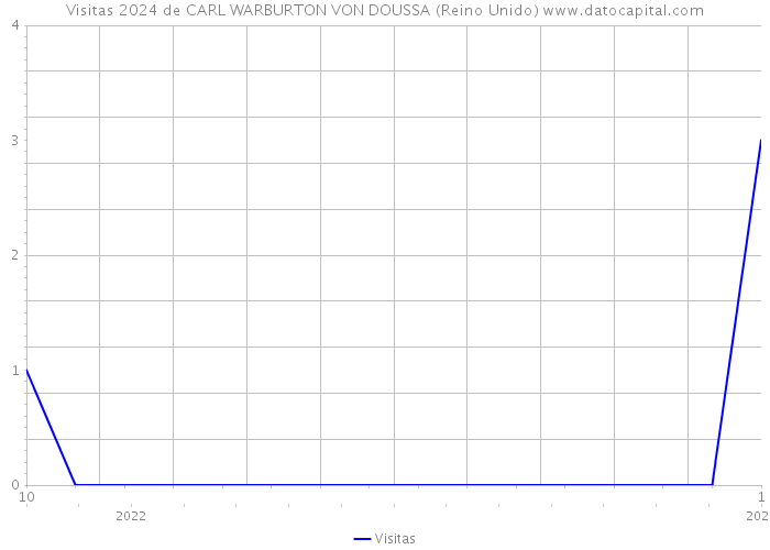 Visitas 2024 de CARL WARBURTON VON DOUSSA (Reino Unido) 