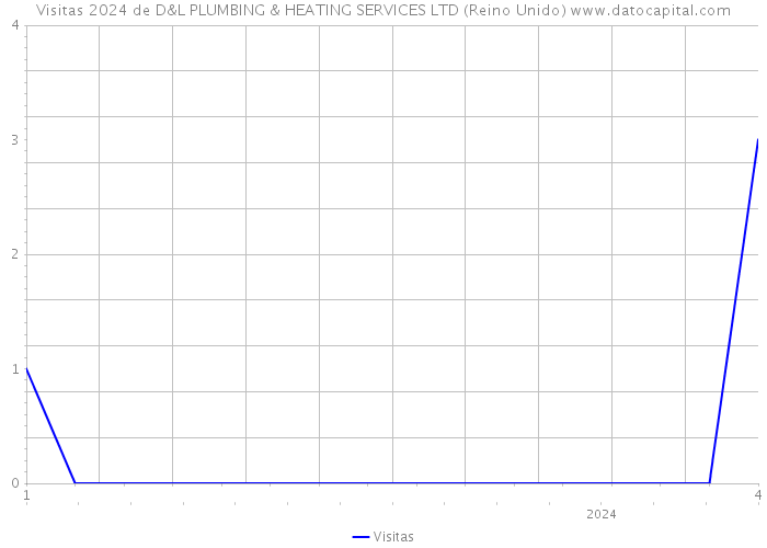 Visitas 2024 de D&L PLUMBING & HEATING SERVICES LTD (Reino Unido) 