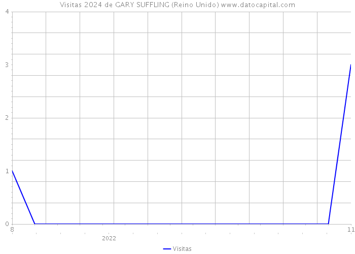 Visitas 2024 de GARY SUFFLING (Reino Unido) 