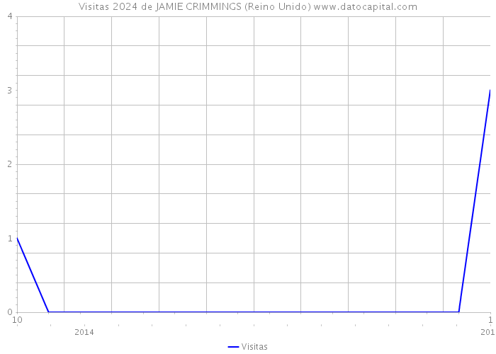 Visitas 2024 de JAMIE CRIMMINGS (Reino Unido) 