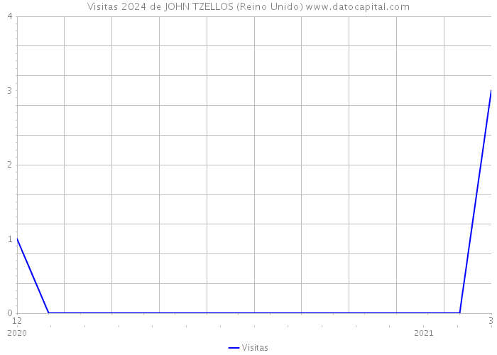 Visitas 2024 de JOHN TZELLOS (Reino Unido) 