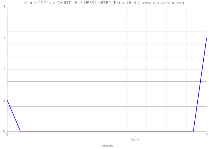 Visitas 2024 de QH INT'L BUSINESS LIMITED (Reino Unido) 