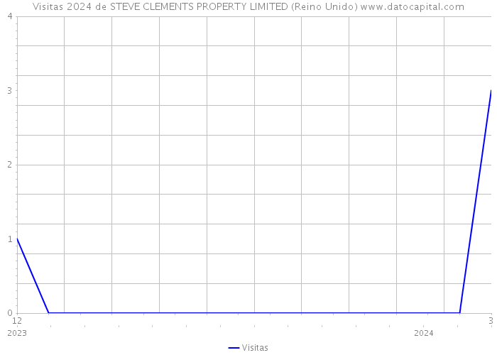 Visitas 2024 de STEVE CLEMENTS PROPERTY LIMITED (Reino Unido) 