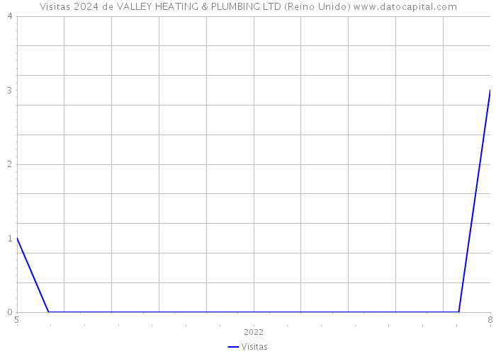 Visitas 2024 de VALLEY HEATING & PLUMBING LTD (Reino Unido) 