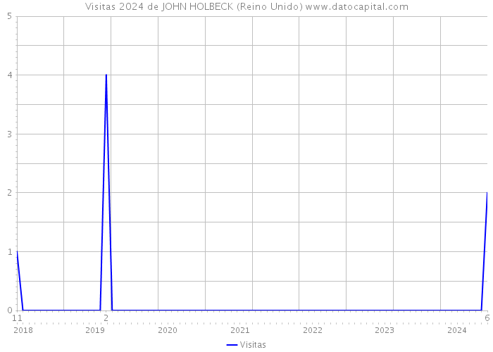 Visitas 2024 de JOHN HOLBECK (Reino Unido) 