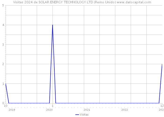 Visitas 2024 de SOLAR ENERGY TECHNOLOGY LTD (Reino Unido) 